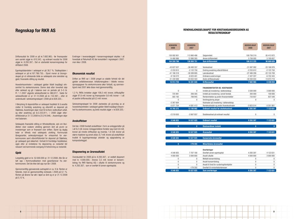 37,- Det er utarbeidet konsernregnskap for driftsåret 28. Egenkapitalandelen i selskapet er på 38,7 %. Totalkapitalen i selskapet er på kr.167.786.73,-.