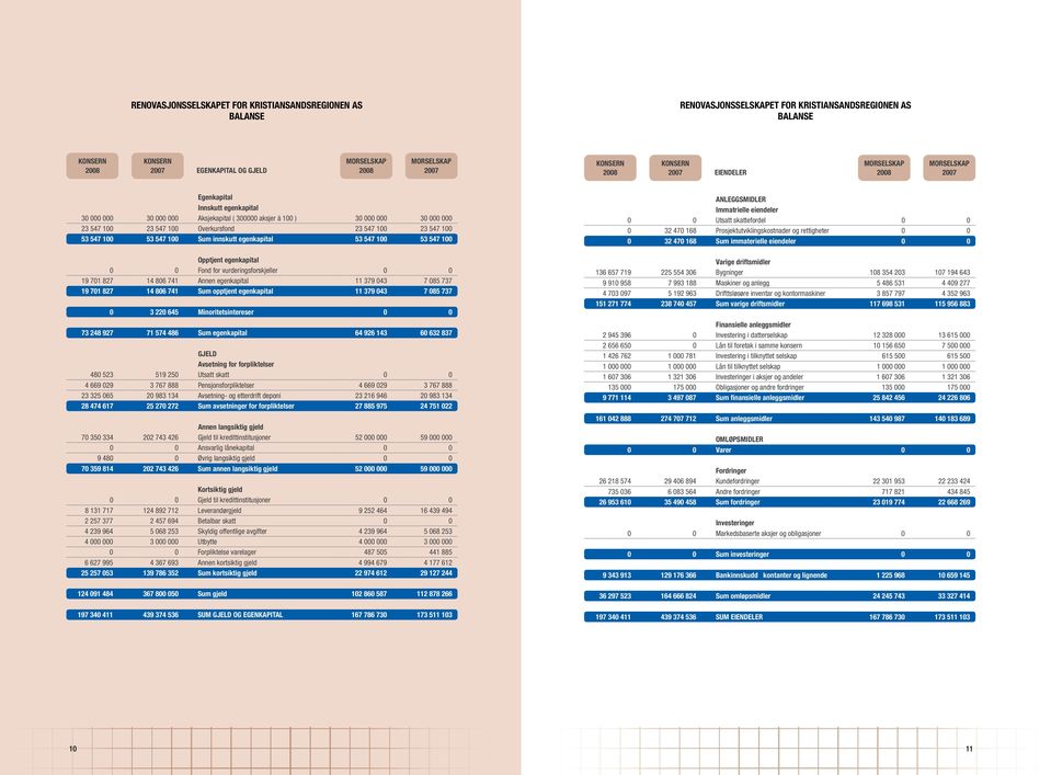 egenkapital 3 3 Aksjekapital ( 3 aksjer à 1 ) 3 3 23 547 1 23 547 1 Overkursfond 23 547 1 23 547 1 53 547 1 53 547 1 Sum innskutt egenkapital 53 547 1 53 547 1 Opptjent egenkapital Fond for
