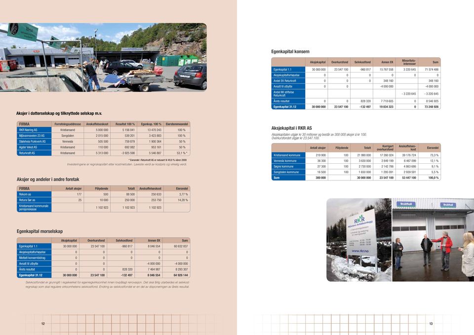 Kristiansand 11 692 82 953 161 5 % Returkraft AS Kristiansand 5 313-3 925 598 5 546 887 53,1 % * * Eierandel i Returkraft AS er redusert til 49,9 % våren 29 Investeringene er regnskapsført etter