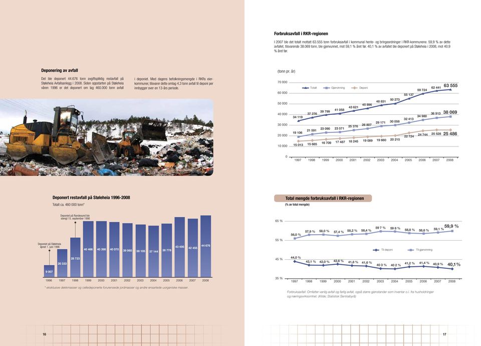 676 tonn avgiftspliktig restavfall på Støleheia Avfallsanlegg i 28. Siden oppstarten på Støleheia våren 1996 er det deponert om lag 46. tonn avfall i deponiet.