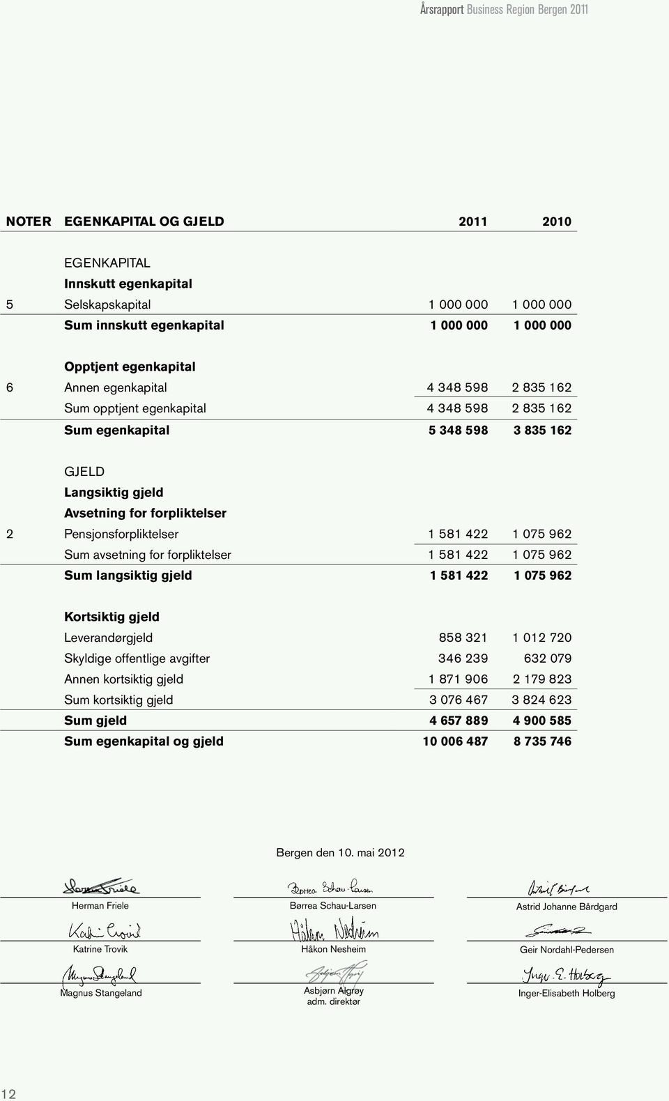 Pensjonsforpliktelser 1 581 422 1 075 962 Sum avsetning for forpliktelser 1 581 422 1 075 962 Sum langsiktig gjeld 1 581 422 1 075 962 Kortsiktig gjeld Leverandørgjeld 858 321 1 012 720 Skyldige