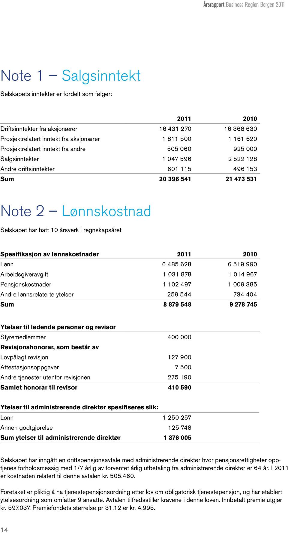 Lønnskostnad Selskapet har hatt 10 årsverk i regnskapsåret Spesifikasjon av lønnskostnader 2011 2010 Lønn 6 485 628 6 519 990 Arbeidsgiveravgift 1 031 878 1 014 967 Pensjonskostnader 1 102 497 1 009