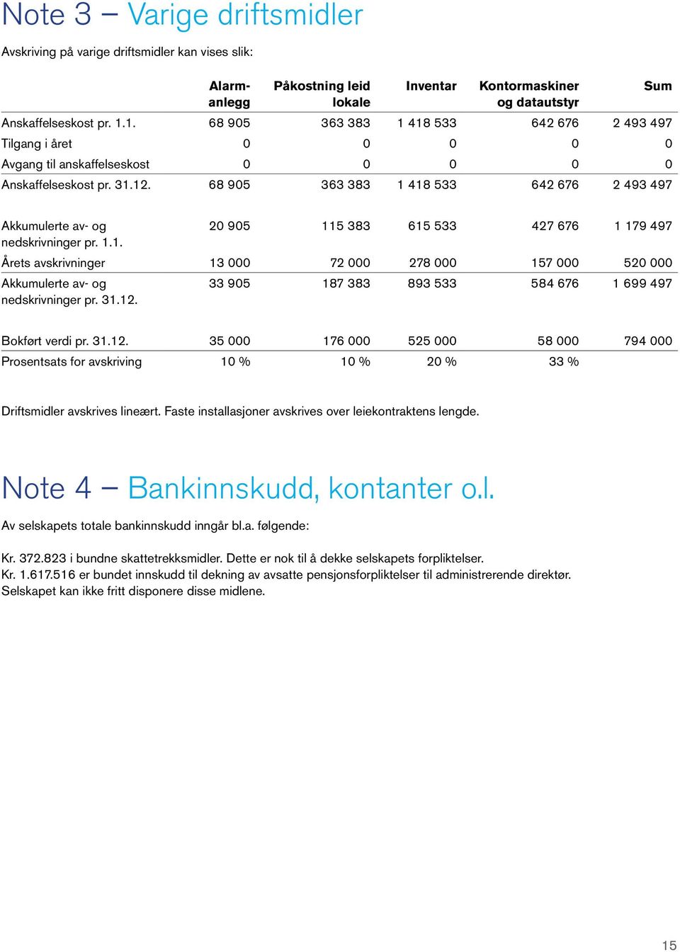 68 905 363 383 1 418 533 642 676 2 493 497 Sum Akkumulerte av- og 20 905 115 383 615 533 427 676 1 179 497 nedskrivninger pr. 1.1. Årets avskrivninger 13 000 72 000 278 000 157 000 520 000 Akkumulerte av- og nedskrivninger pr.