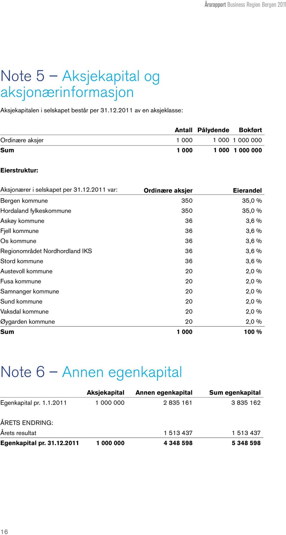 2011 var: Ordinære aksjer Eierandel Bergen kommune 350 35,0 % Hordaland fylkeskommune 350 35,0 % Askøy kommune 36 3,6 % Fjell kommune 36 3,6 % Os kommune 36 3,6 % Regionområdet Nordhordland IKS 36