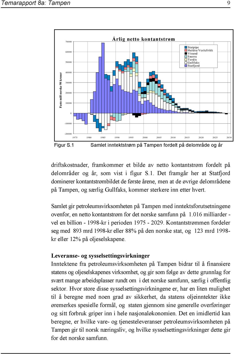 1 Samlet inntektstrøm på Tampen fordelt på delområde og år driftskostnader, framkommer et bilde av netto kontantstrøm fordelt på delområder og år, som vist i figur S.1. Det framgår her at Statfjord dominerer kontantstrømbildet de første årene, men at de øvrige delområdene på Tampen, og særlig Gullfaks, kommer sterkere inn etter hvert.