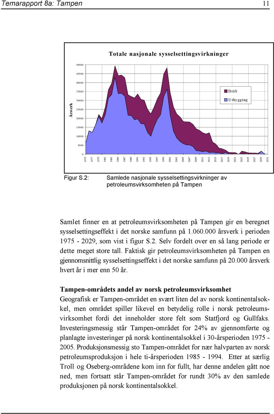 2: Samlede nasjonale sysselsettingsvirkninger av petroleumsvirksomheten på Tampen Samlet finner en at petroleumsvirksomheten på Tampen gir en beregnet sysselsettingseffekt i det norske samfunn på 1.