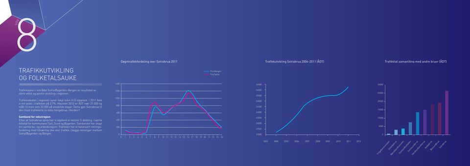 I 2011 fekk vi ein auke i trafikken på 2,7%. Hausten 2012 er ÅDT nær 27.000 og målt til meir enn 32.000 på einskilde dagar. Dette gjer Sotrabrua til den mest trafikkerte to-felts hengebrua i Norden?