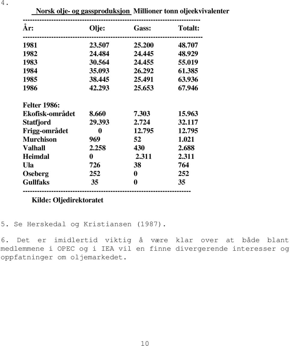 491 63.936 1986 42.293 25.653 67.946 Felter 1986: Ekofisk-området 8.660 7.303 15.963 Statfjord 29.393 2.724 32.117 Frigg-området 0 12.795 12.795 Murchison 969 52 1.021 Valhall 2.258 430 2.