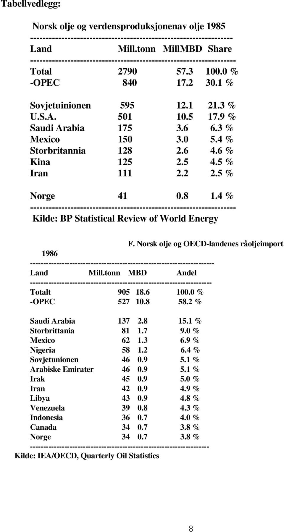 9 % Saudi Arabia 175 3.6 6.3 % Mexico 150 3.0 5.4 % Storbritannia 128 2.6 4.6 % Kina 125 2.5 4.5 % Iran 111 2.2 2.5 % Norge 41 0.8 1.