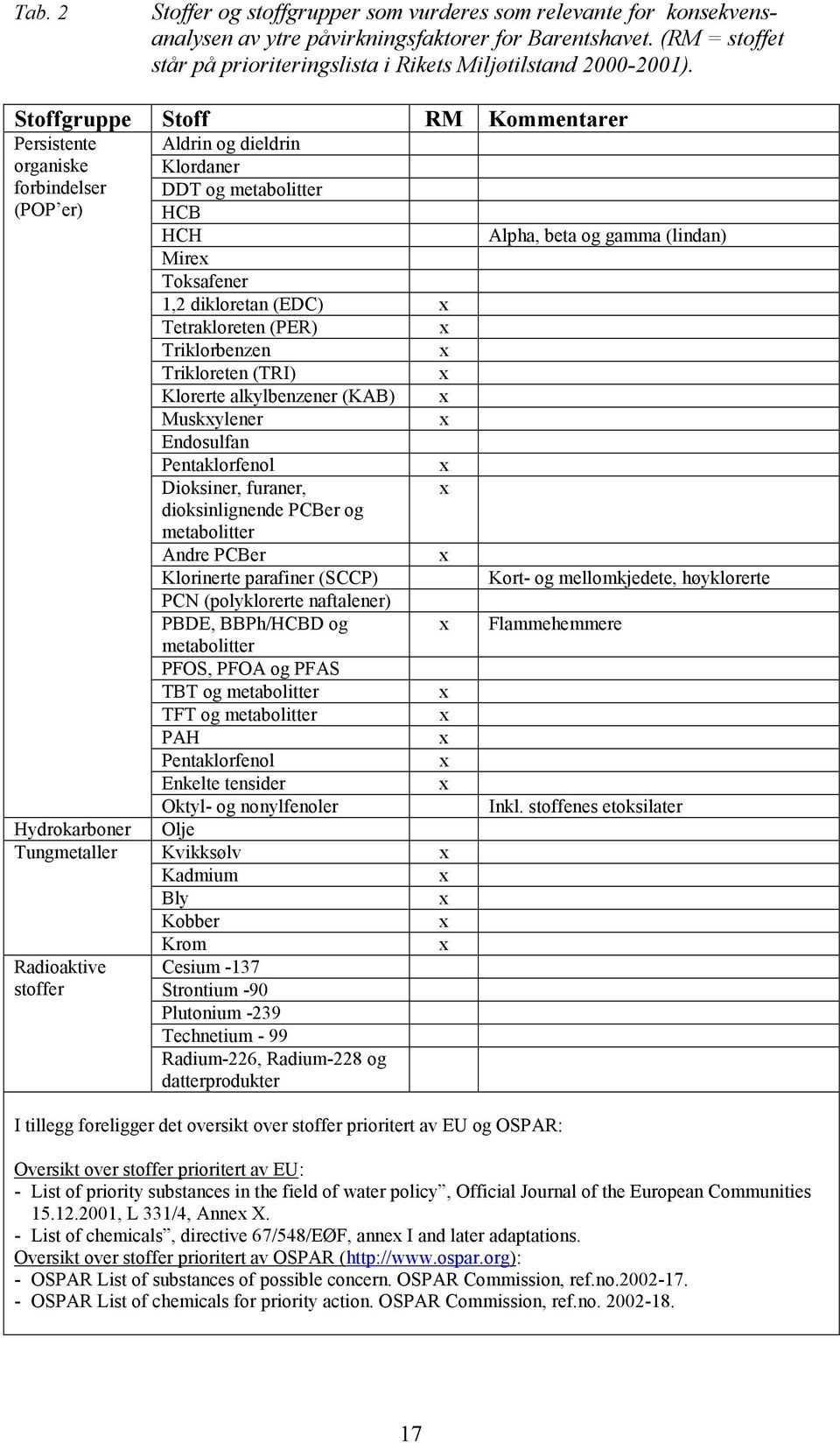 Stoffgruppe Stoff RM Kommentarer Persistente organiske forbindelser (POP er) Hydrokarboner Tungmetaller Radioaktive stoffer Aldrin og dieldrin Klordaner DDT og metabolitter HCB HCH Mire Toksafener