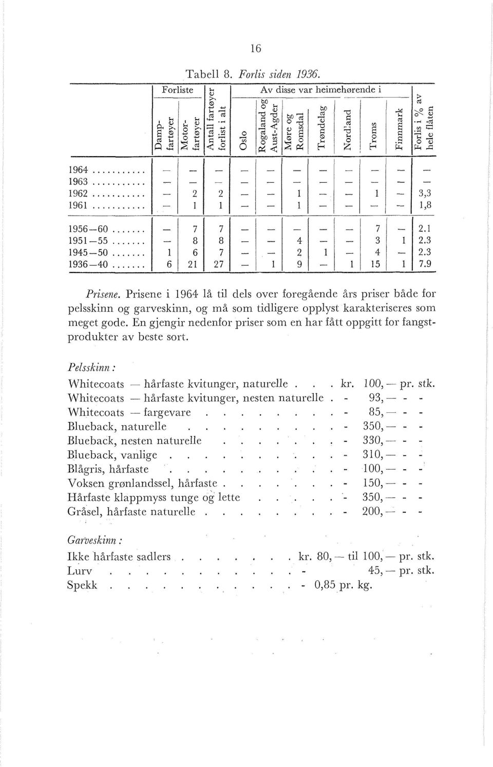 Prisene i 1964 lå til clels over foregående års priser både for pelsskinn og garveskinil, og må som tidligere opplyst karakteriseres som ineget gode.