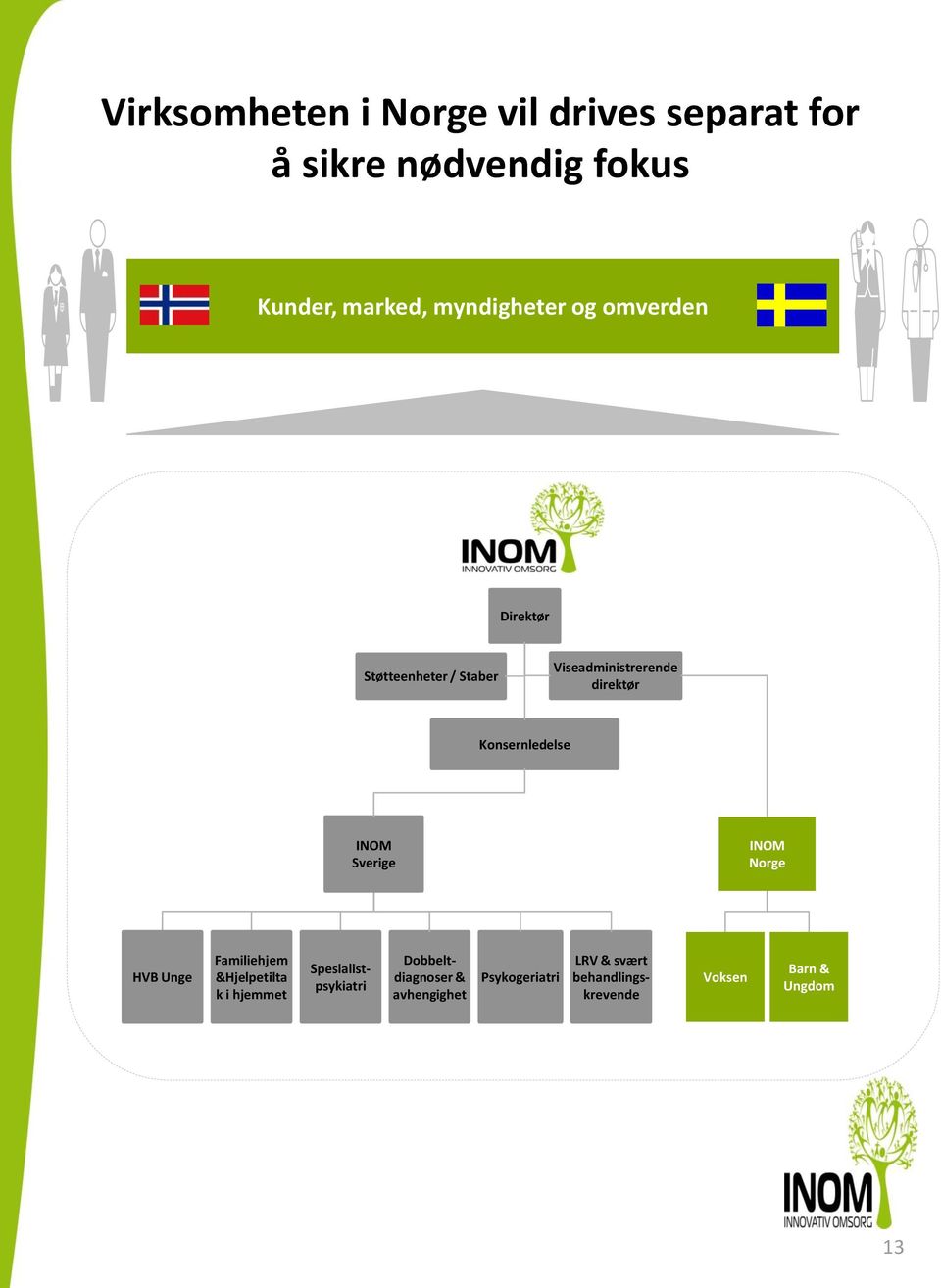 Konsernledelse INOM Sverige INOM Norge HVB Unge Familiehjem &Hjelpetilta k i hjemmet