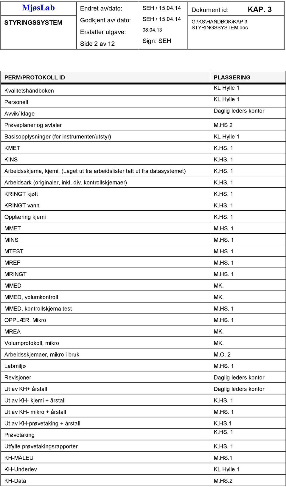 div. kontrollskjemaer) K.HS. 1 KRINGT kjøtt K.HS. 1 KRINGT vann K.HS. 1 Opplæring kjemi K.HS. 1 MMET M.HS. 1 MINS M.HS. 1 MTEST M.HS. 1 MREF M.HS. 1 MRINGT M.HS. 1 MMED MMED, volumkontroll MK.