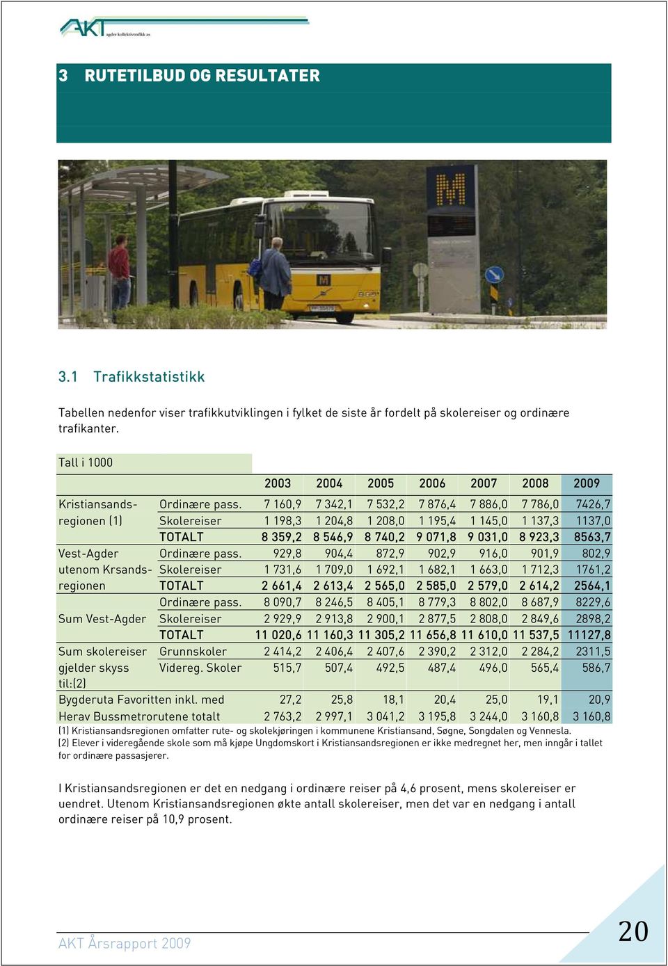 7 160,9 7 342,1 7 532,2 7 876,4 7 886,0 7 786,0 7426,7 regionen (1) Skolereiser 1 198,3 1 204,8 1 208,0 1 195,4 1 145,0 1 137,3 1137,0 TOTALT 8 359,2 8 546,9 8 740,2 9 071,8 9 031,0 8 923,3 8563,7