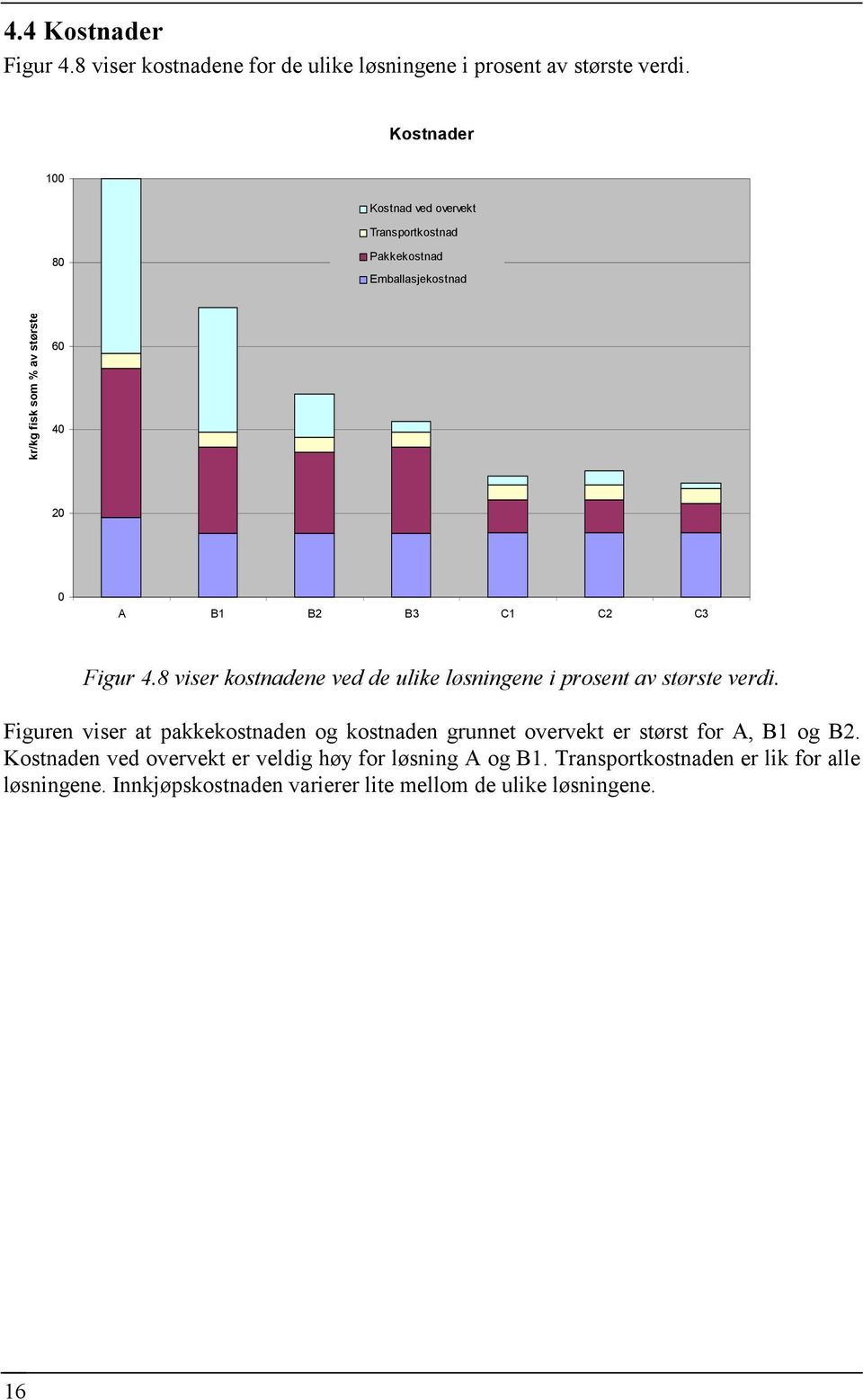 C3 Figur 4.8 viser kostnadene ved de ulike løsningene i prosent av største verdi.