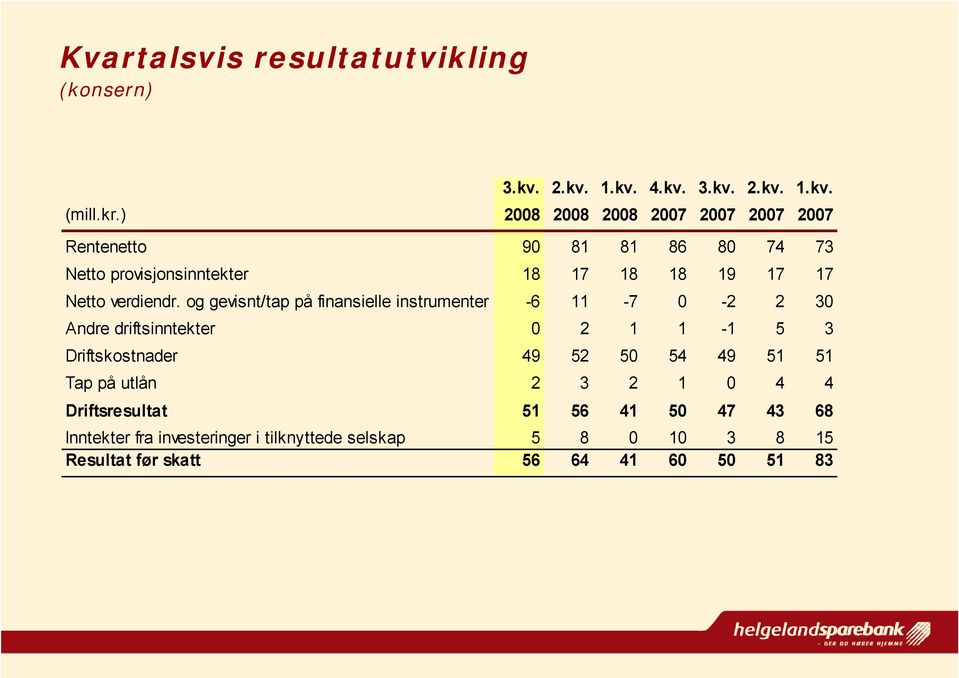 og gevisnt/tap på finansielle instrumenter -6 11-7 0-2 2 30 Andre driftsinntekter 0 2 1 1-1 5 3 Driftskostnader 49 52 50 54 49 51