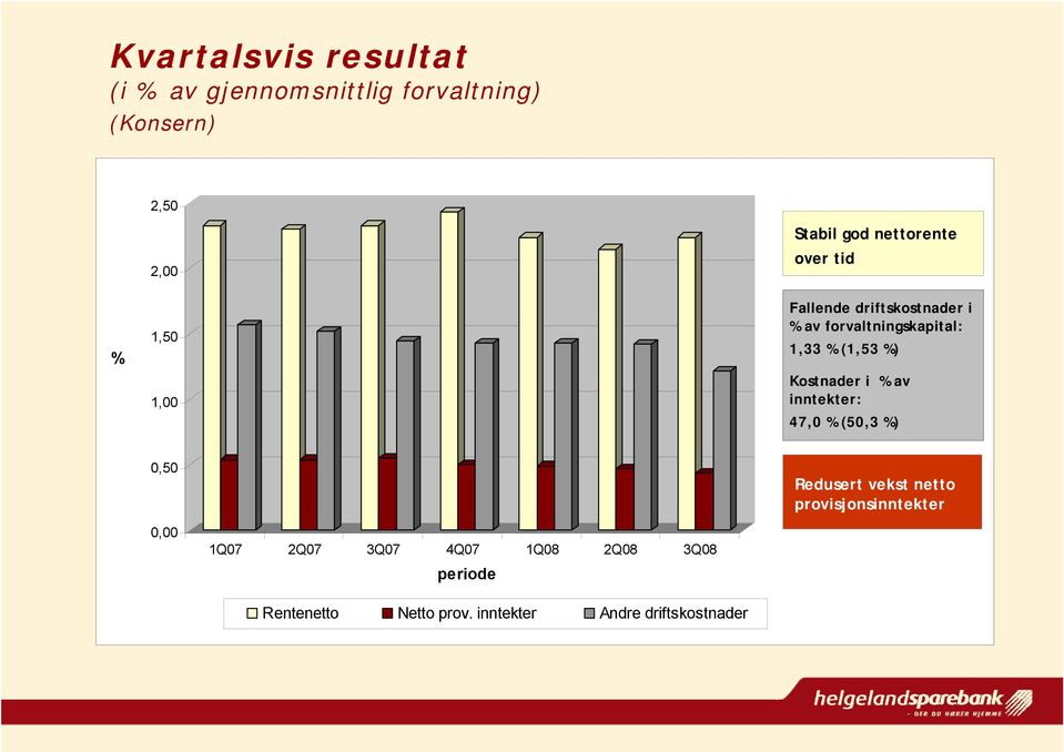 (1,53 %) Kostnader i % av inntekter: 47,0 % (50,3 %) 0,50 Redusert vekst netto