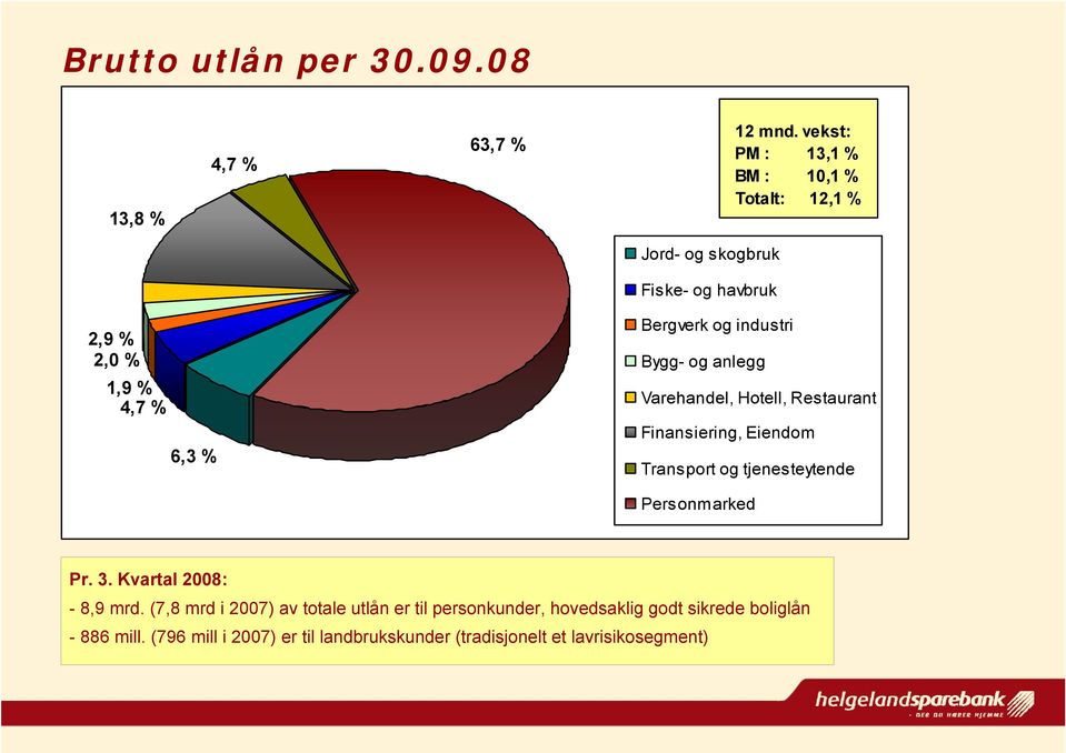 industri Bygg- og anlegg Varehandel, Hotell, Restaurant Finansiering, Eiendom Transport og tjenesteytende Personmarked Pr. 3.