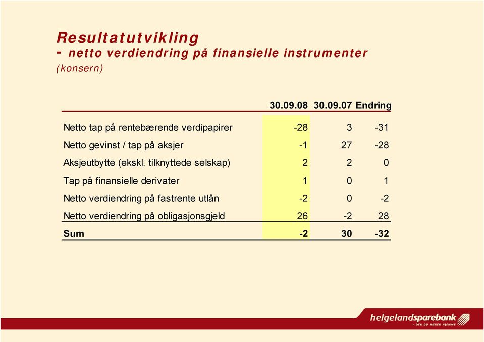 07 Endring Netto tap på rentebærende verdipapirer -28 3-31 Netto gevinst / tap på aksjer -1