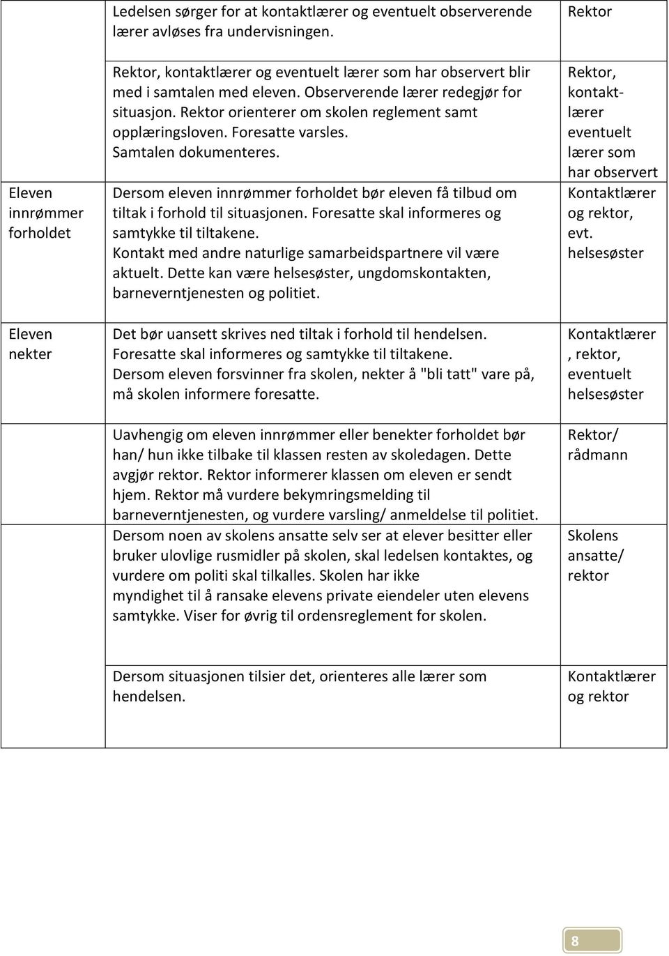 Foresatte varsles. Samtalen dokumenteres. Dersom eleven innrømmer forholdet bør eleven få tilbud om tiltak i forhold til situasjonen. Foresatte skal informeres og samtykke til tiltakene.