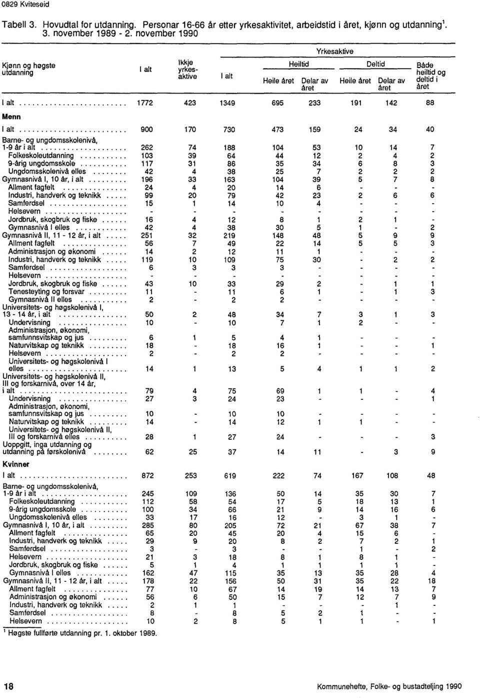 695 233 191 142 88 Menn I alt 900 170 730 473 159 24 34 40 Barne- og ungdomsskolenivå, 1-9 år i alt 262 74 188 104 53 10 14 7 Folkeskoleutdanning 103 39 64 44 12 2 4 2 9-årig ungdomsskole 117 31 86