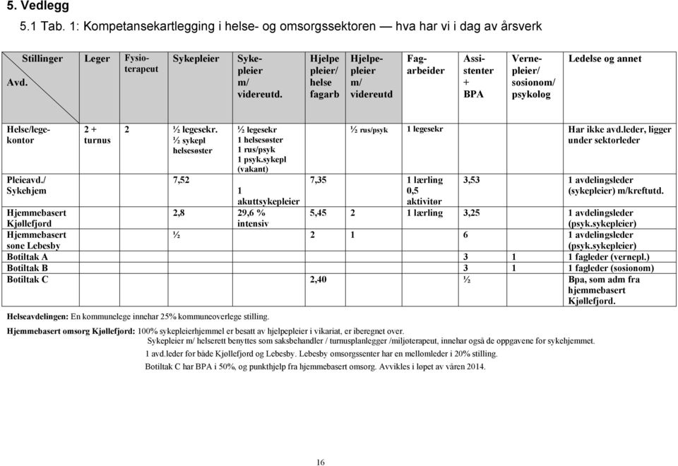 ½ sykepl helsesøster ½ legesekr 1 helsesøster 1 rus/psyk 1 psyk.sykepl (vakant) ½ rus/psyk 1 legesekr Har ikke avd.