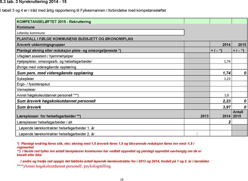 FØLGE KOMMUNENS BUDSJETT OG ØKONOMIPLAN Årsverk utdanningsgrupper 2014 2015 Planlagt økning eller reduksjon pleie- og omsorgstjeneste *) + / - *) + / - *) Ufaglært assistent / hjemmehjelper