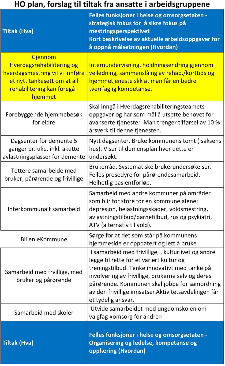 akutte avlastningsplasser for demente Tettere samarbeide med bruker, pårørende og frivillige Interkommunalt samarbeid Bli en ekommune Samarbeid med frvillige, med bruker og pårørende Samarbeid med