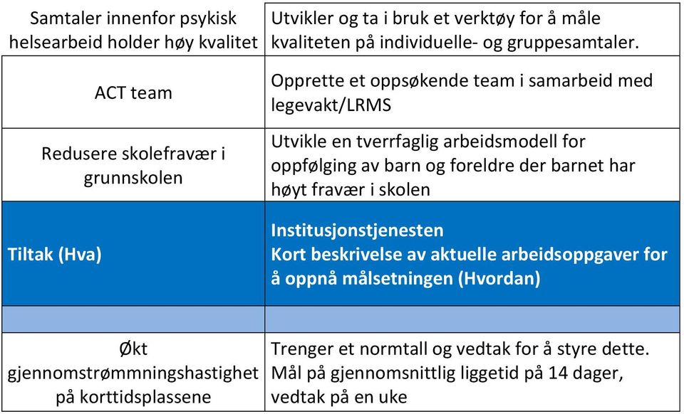 ACT team Redusere skolefravær i grunnskolen Opprette et oppsøkende team i samarbeid med legevakt/lrms Utvikle en tverrfaglig