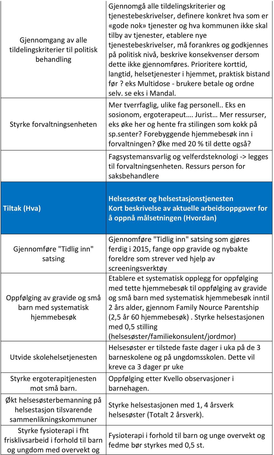 Prioritere korttid, langtid, helsetjenester i hjemmet, praktisk bistand før? eks Multidose - brukere betale og ordne selv. se eks i Mandal. Mer tverrfaglig, ulike fag personell.