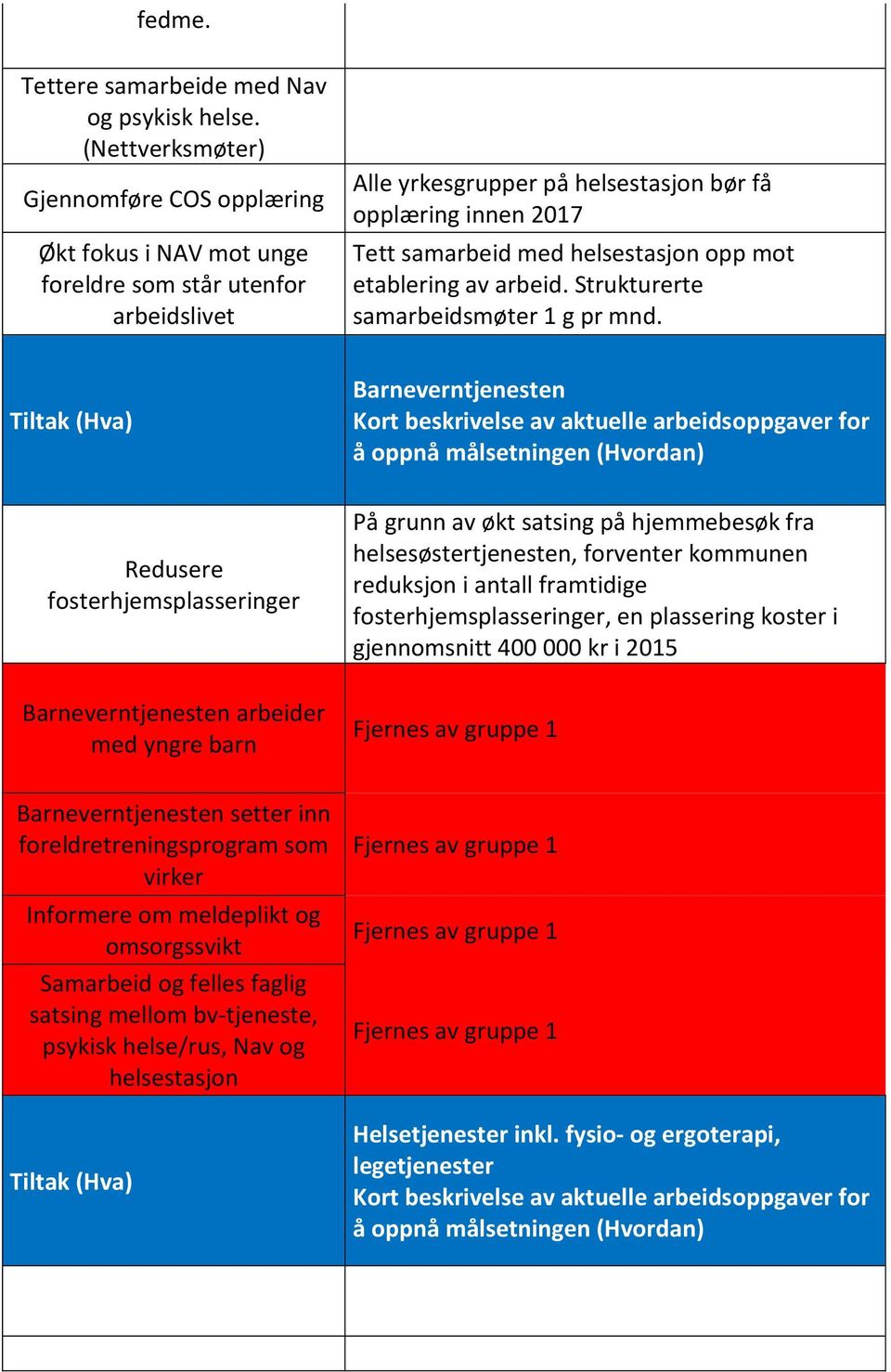 helsestasjon opp mot etablering av arbeid. Strukturerte samarbeidsmøter 1 g pr mnd.