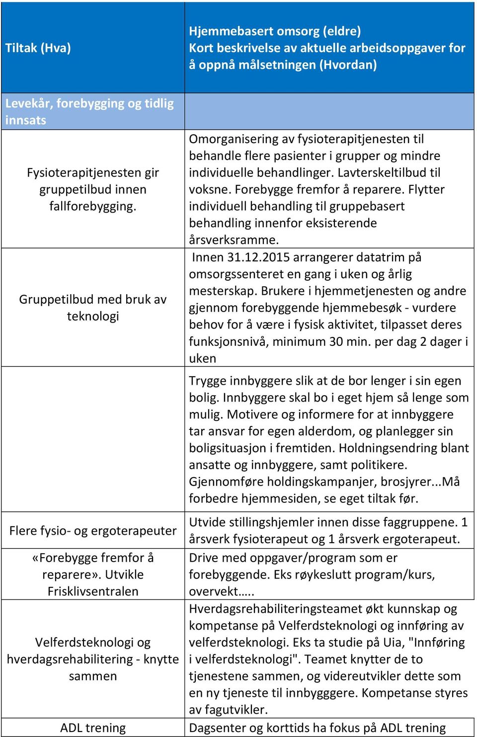 Utvikle Frisklivsentralen Velferdsteknologi og hverdagsrehabilitering - knytte sammen ADL trening Omorganisering av fysioterapitjenesten til behandle flere pasienter i grupper og mindre individuelle