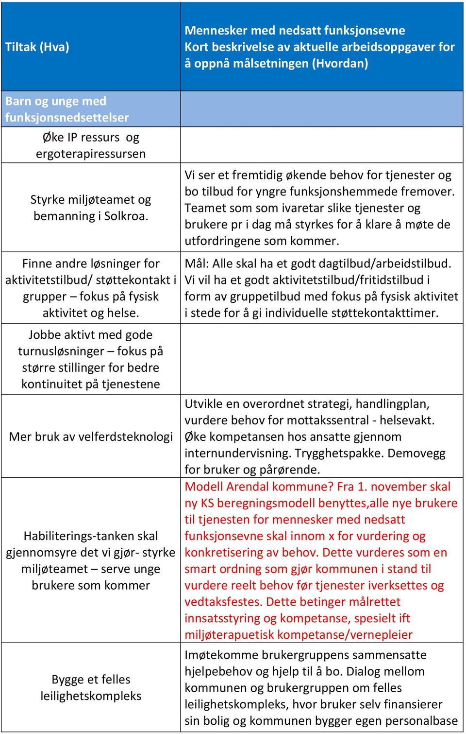 Jobbe aktivt med gode turnusløsninger fokus på større stillinger for bedre kontinuitet på tjenestene Mer bruk av velferdsteknologi Habiliterings-tanken skal gjennomsyre det vi gjør- styrke