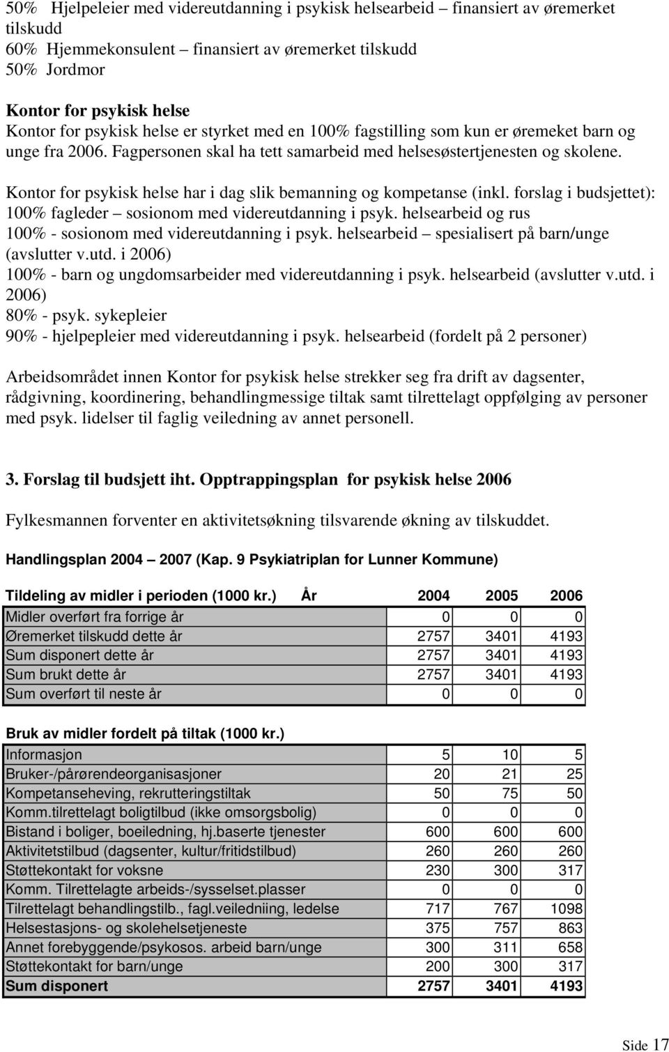 Kontor for psykisk helse har i dag slik bemanning og kompetanse (inkl. forslag i budsjettet): 100% fagleder sosionom med videreutdanning i psyk.