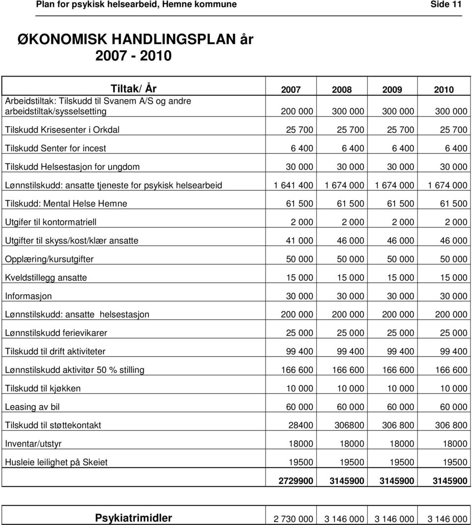 Lønnstilskudd: ansatte tjeneste for psykisk helsearbeid 1 641 400 1 674 000 1 674 000 1 674 000 Tilskudd: Mental Helse Hemne 61 500 61 500 61 500 61 500 Utgifer til kontormatriell 2 000 2 000 2 000 2