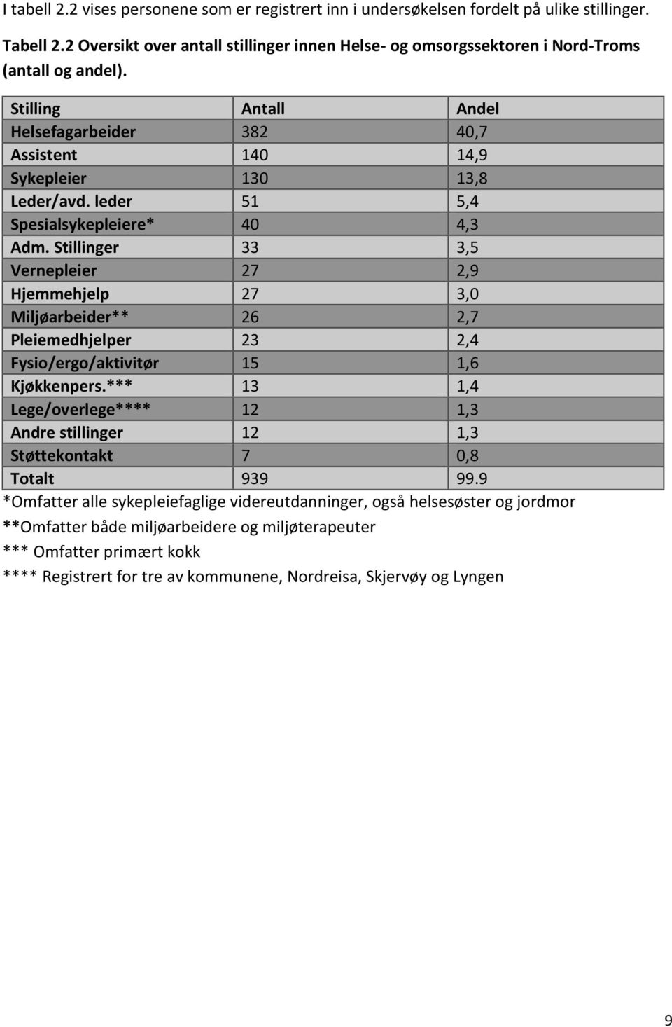 leder 51 5,4 Spesialsykepleiere* 40 4,3 Adm. Stillinger 33 3,5 Vernepleier 27 2,9 Hjemmehjelp 27 3,0 Miljøarbeider** 26 2,7 Pleiemedhjelper 23 2,4 Fysio/ergo/aktivitør 15 1,6 Kjøkkenpers.