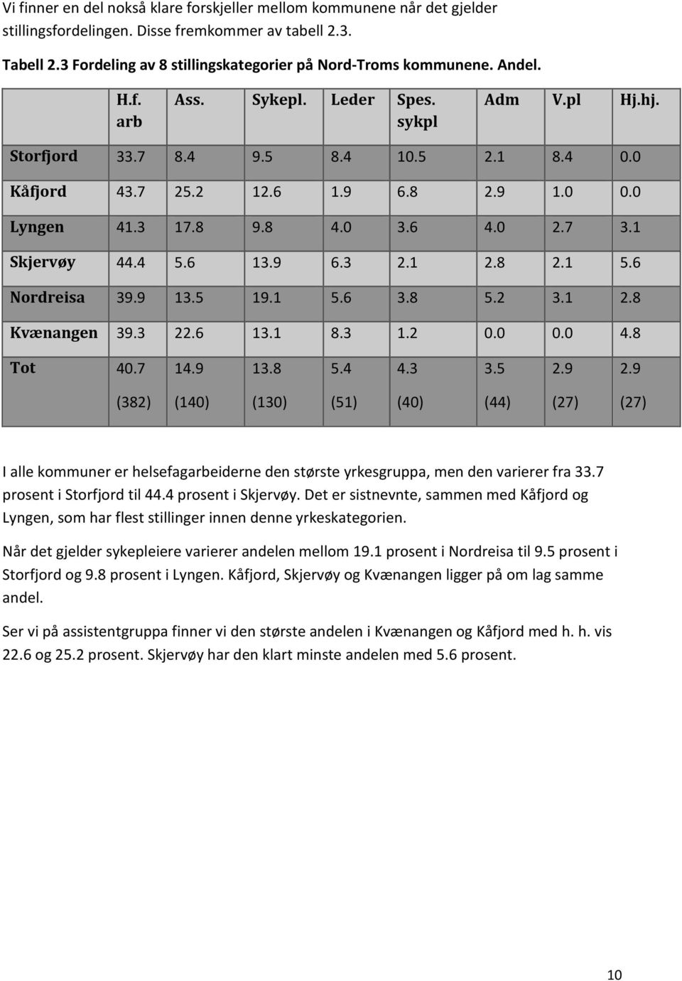 1 Skjervøy 44.4 5.6 13.9 6.3 2.1 2.8 2.1 5.6 Nordreisa 39.9 13.5 19.1 5.6 3.8 5.2 3.1 2.8 Kvænangen 39.3 22.6 13.1 8.3 1.2 0.0 0.0 4.8 Tot 40.7 14.9 13.8 5.4 4.3 3.5 2.9 2.