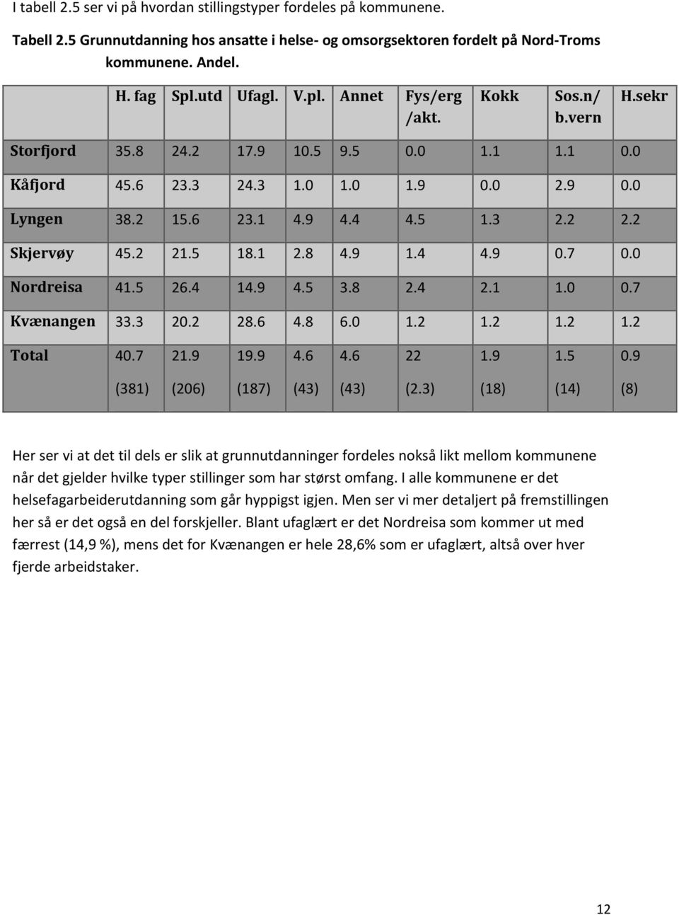 2 Skjervøy 45.2 21.5 18.1 2.8 4.9 1.4 4.9 0.7 0.0 Nordreisa 41.5 26.4 14.9 4.5 3.8 2.4 2.1 1.0 0.7 Kvænangen 33.3 20.2 28.6 4.8 6.0 1.2 1.2 1.2 1.2 Total 40.7 21.9 19.9 4.6 4.6 22 1.9 1.5 0.