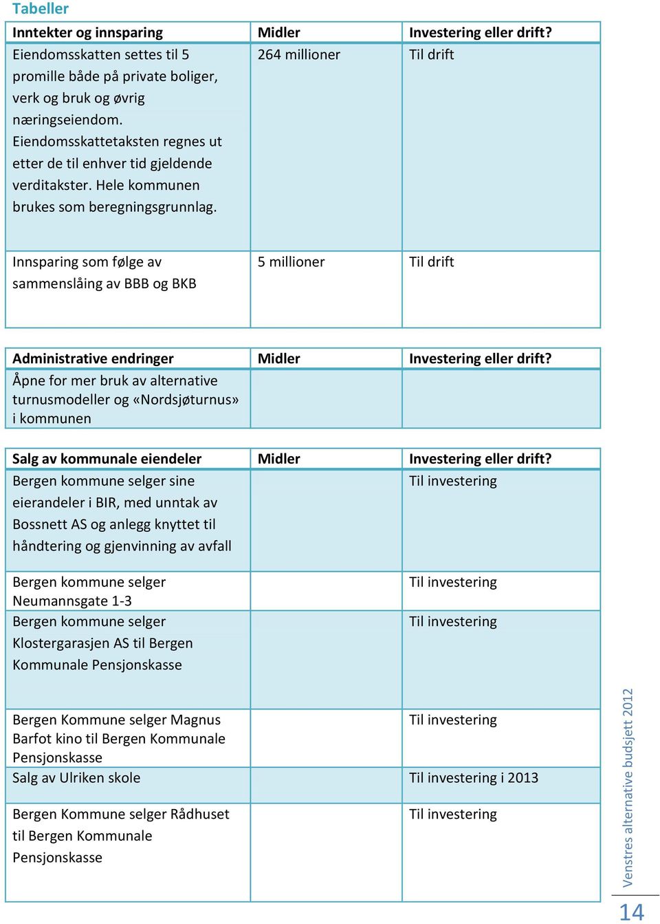 264 millioner Til drift Innsparing som følge av sammenslåing av BBB og BKB 5 millioner Til drift Administrative endringer Midler Investering eller drift?