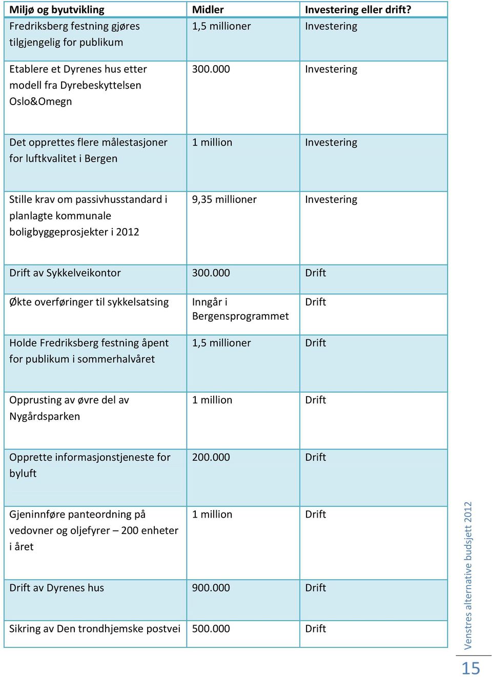 000 Investering Det opprettes flere målestasjoner for luftkvalitet i Bergen 1 million Investering Stille krav om passivhusstandard i planlagte kommunale boligbyggeprosjekter i 2012 9,35 millioner