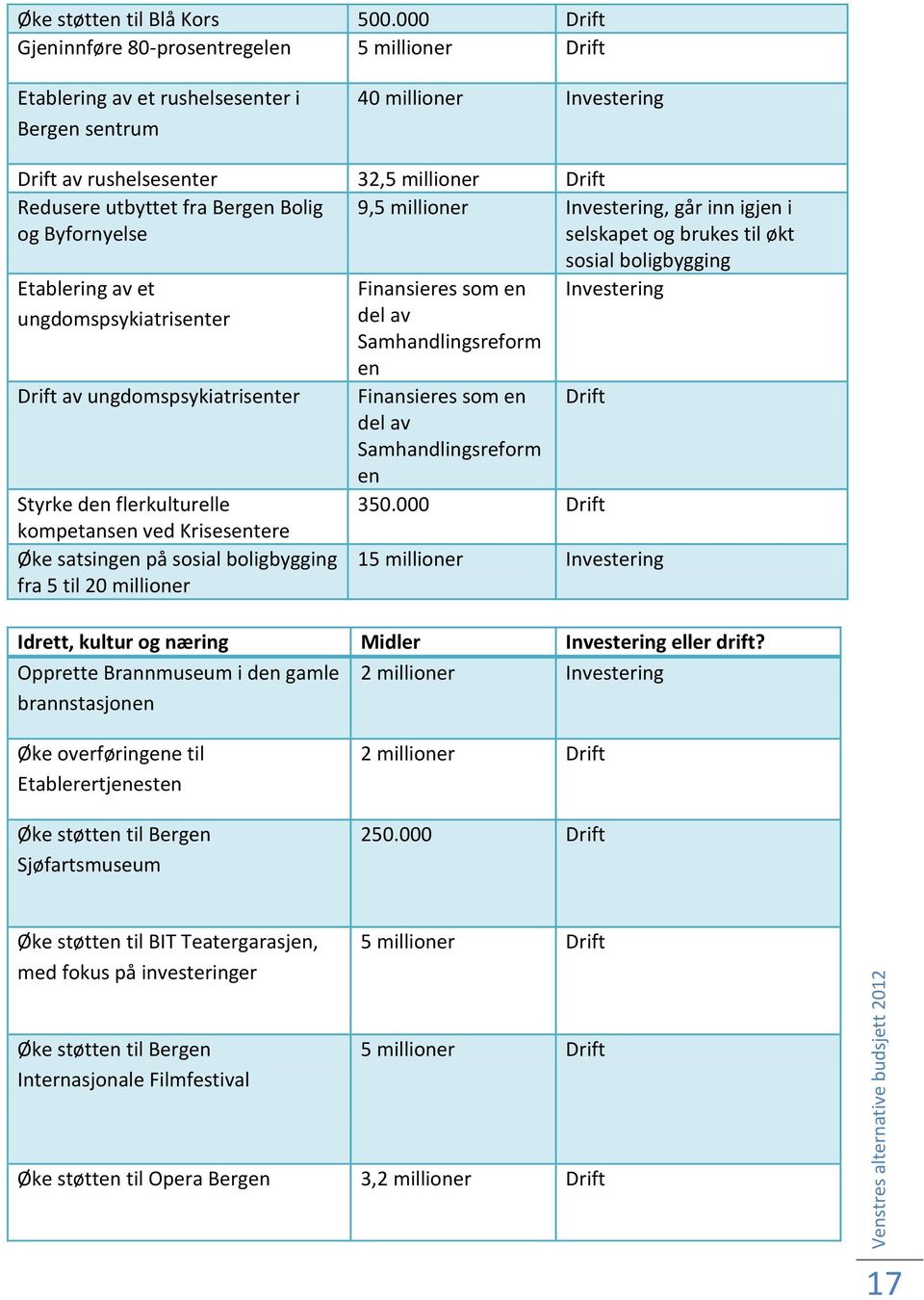 Bergen Bolig og Byfornyelse 9,5 millioner Investering, går inn igjen i selskapet og brukes til økt sosial boligbygging Etablering av et ungdomspsykiatrisenter Drift av ungdomspsykiatrisenter Styrke