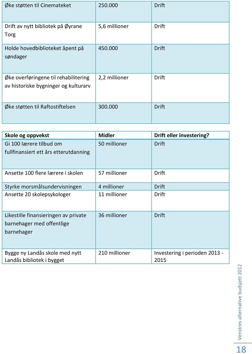 000 Drift Skole og oppvekst Midler Drift eller investering?