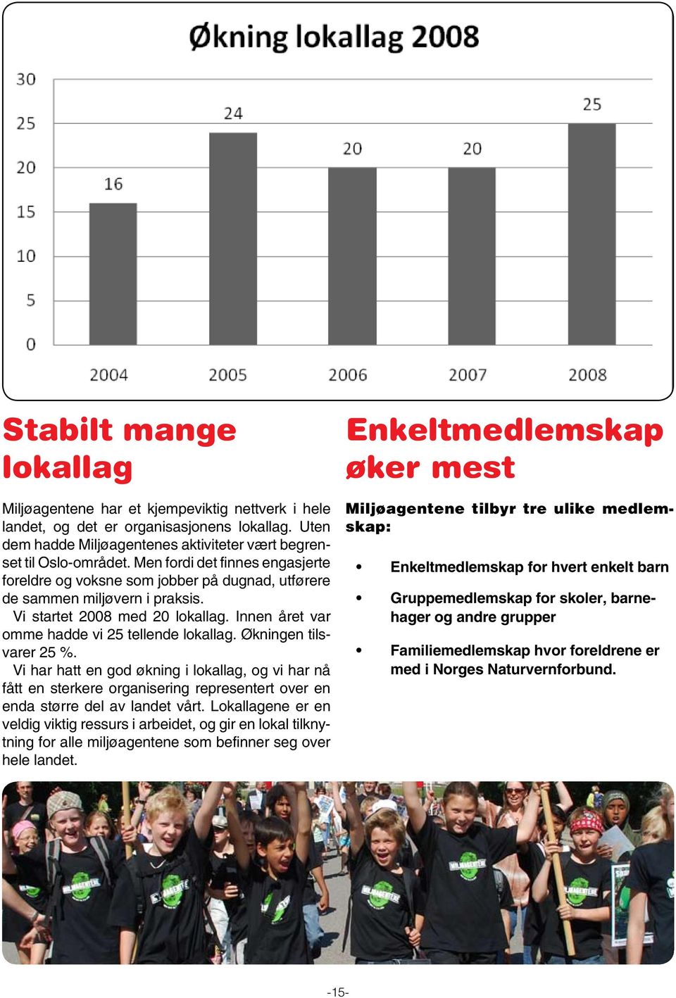 Økningen tilsvarer 25 %. Vi har hatt en god økning i lokallag, og vi har nå fått en sterkere organisering representert over en enda større del av landet vårt.