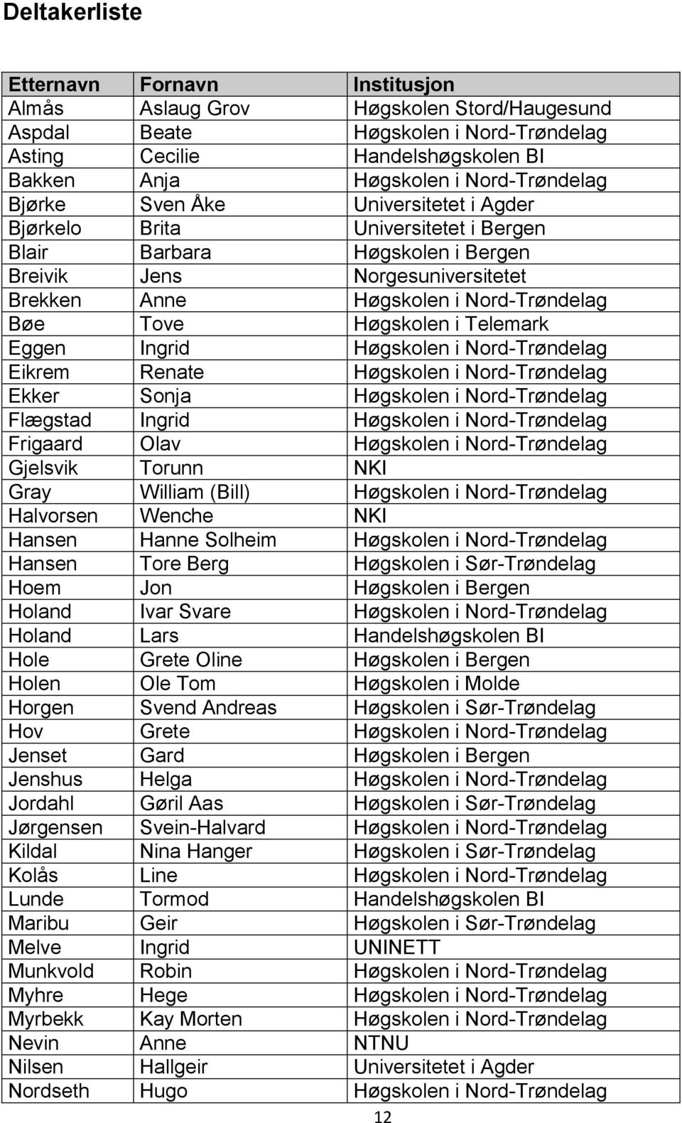 Bøe Tove Høgskolen i Telemark Eggen Ingrid Høgskolen i Nord-Trøndelag Eikrem Renate Høgskolen i Nord-Trøndelag Ekker Sonja Høgskolen i Nord-Trøndelag Flægstad Ingrid Høgskolen i Nord-Trøndelag