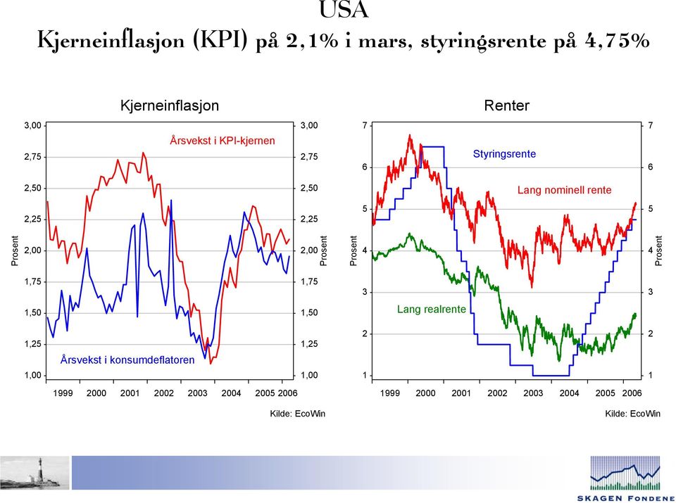 Årsvekst i KPI-kjernen,, Styringsrente,, Lang