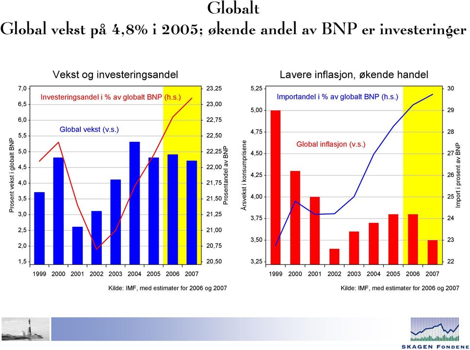 s.),,,,,,,,, andel av BNP Årsvekst i konsumprisene,,,,,,, Importandel i % av globalt BNP (h.s.) Global inflasjon (v.