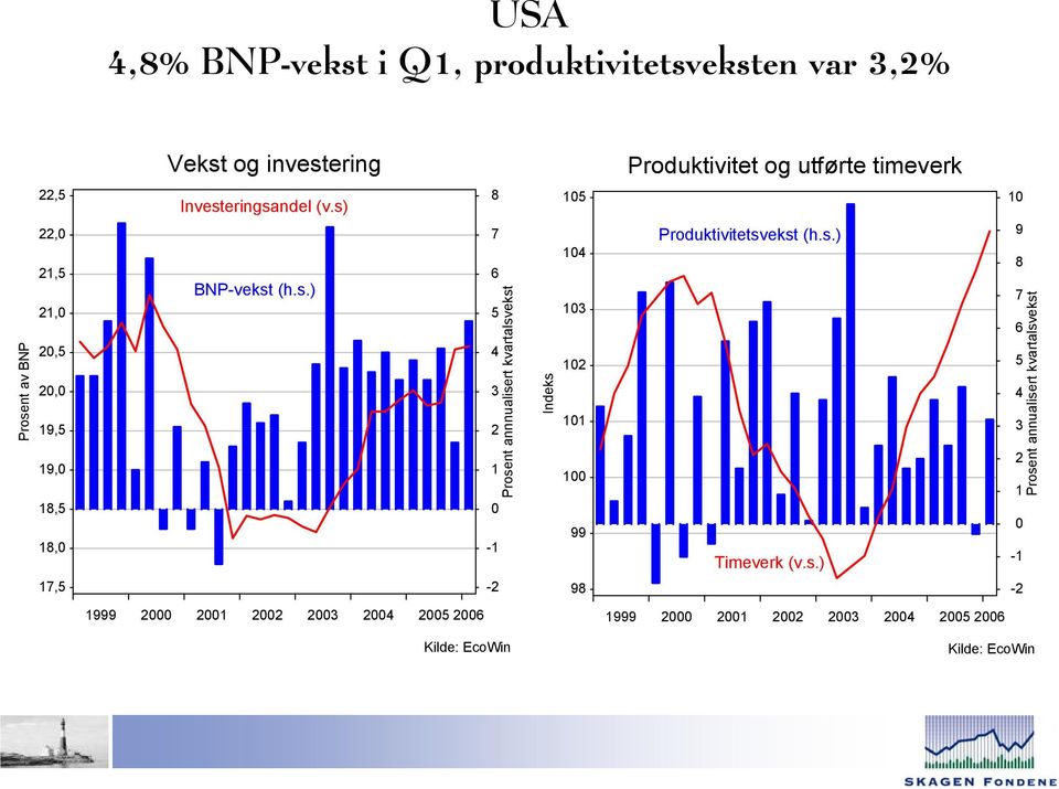 Investeringsandel (v.s) BNP-vekst (h.s.) 8 - - annnualisert kvartalsvekst 99 98 Produktivitetsvekst (h.