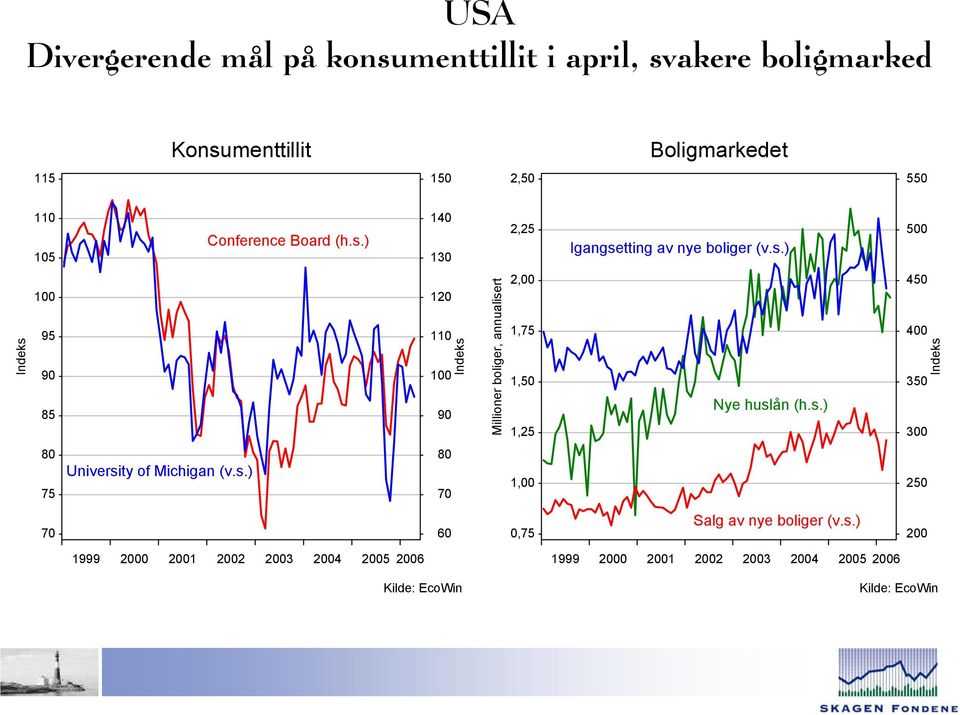 s.) 9 9 8 9 Millioner boliger, annualisert,,,, Nye huslån (h.s.) 8 University of Michigan (v.