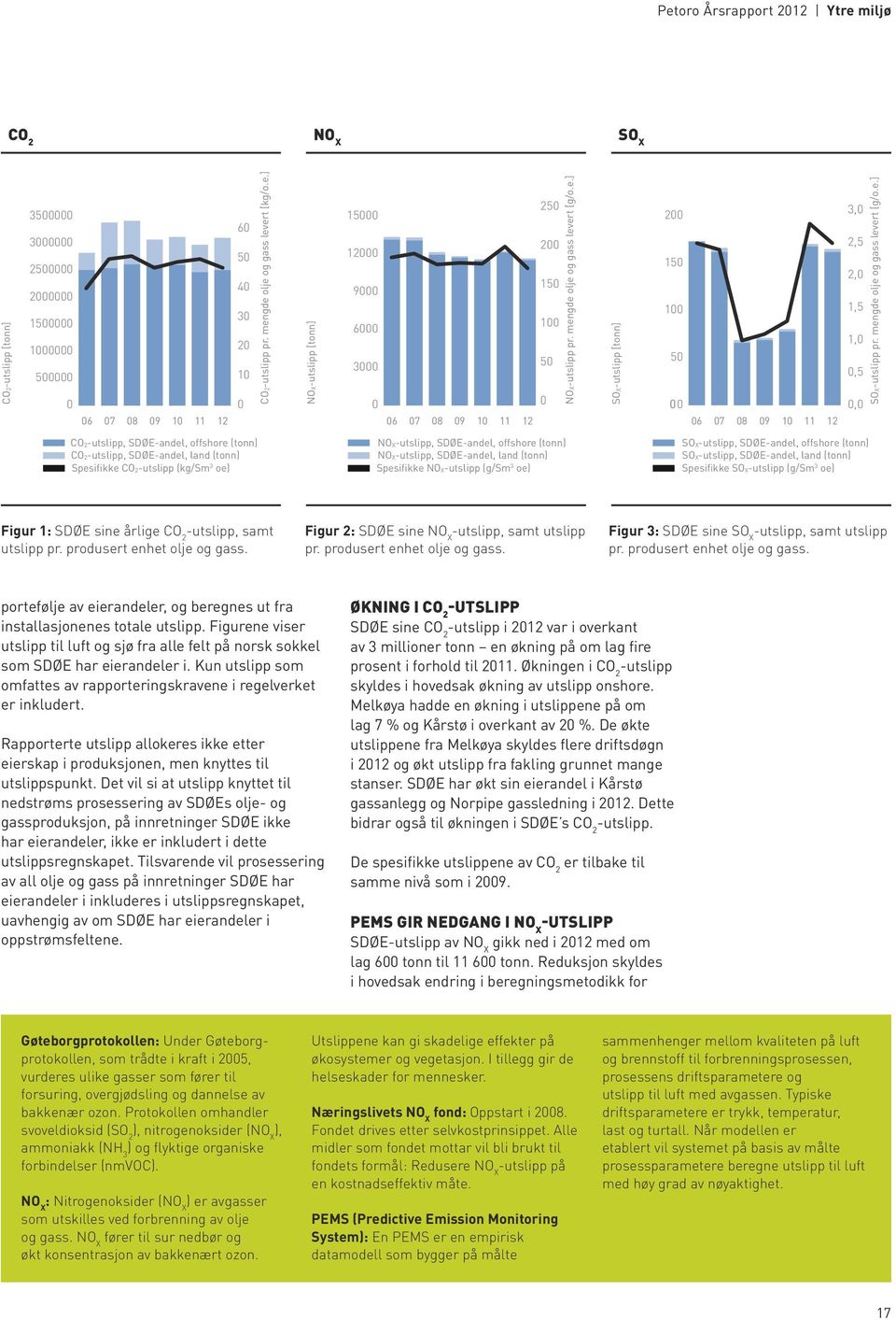 mengde olje og gass levert [g/o.e.] CO2-utslipp, SDØE-andel, offshore (tonn) CO2-utslipp, SDØE-andel, land (tonn) Spesifikke CO2-utslipp (kg/sm 3 oe) NOX-utslipp, SDØE-andel, offshore (tonn)