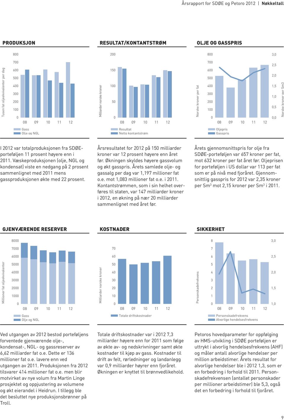 kontantstrøm Oljepris Gasspris I 2012 var totalproduksjonen fra SDØEporteføljen 11 prosent høyere enn i 2011.